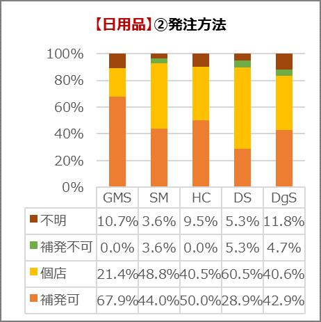 日用品の発注方法