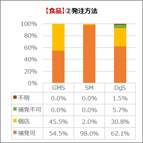 食品の発注方法