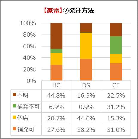 家電の発注方法