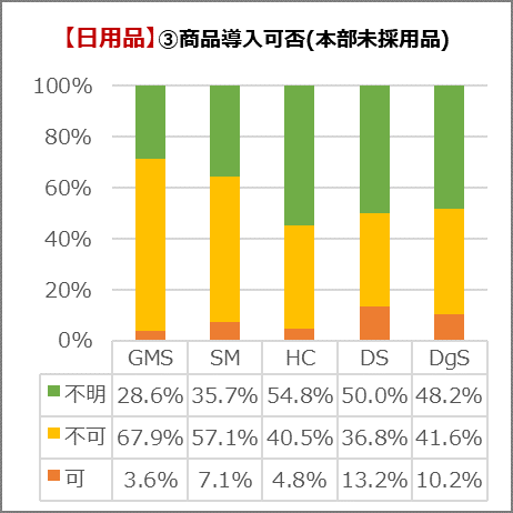 日用品の本部未済用商品の導入可否