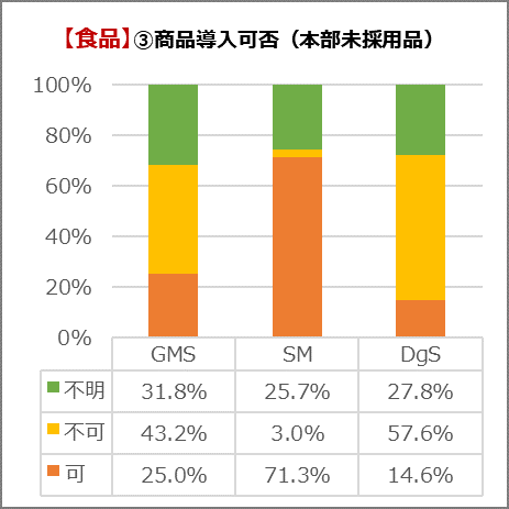 食品の本部未済用商品の導入可否