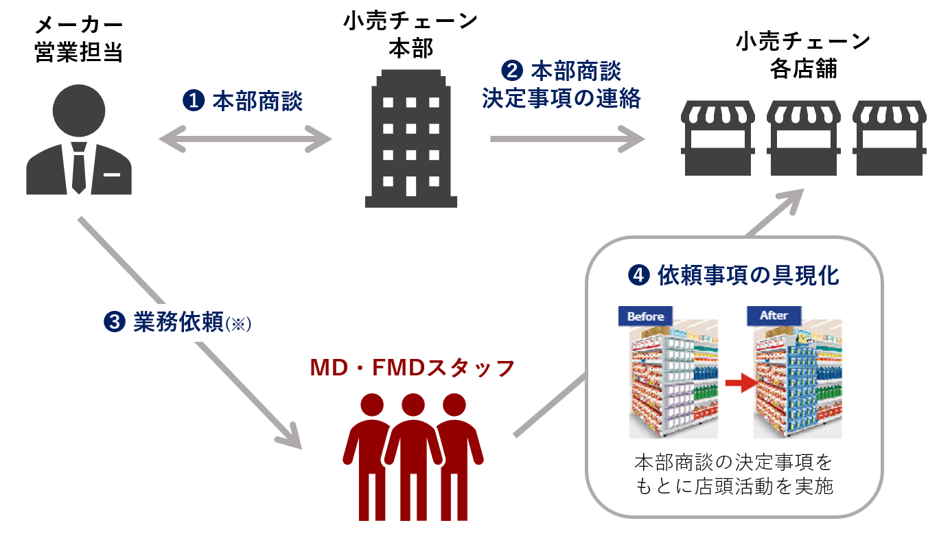 MD・FMDの仕組みと業務の流れ