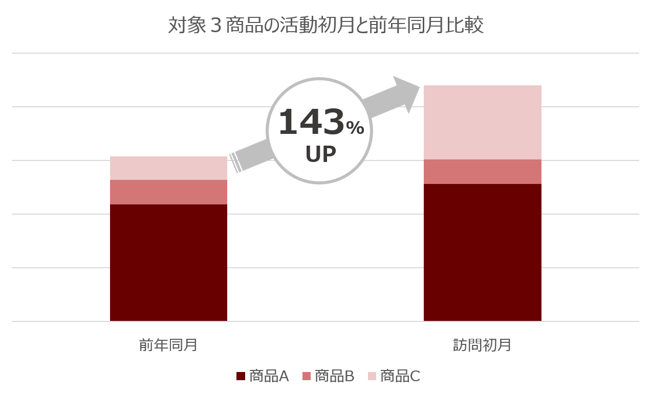 対象商品のラウンダー活動初月と前年同月比較