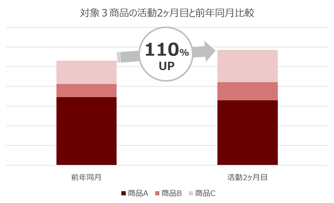 対象商品のラウンダー活動2ヶ月目と前年同月比較
