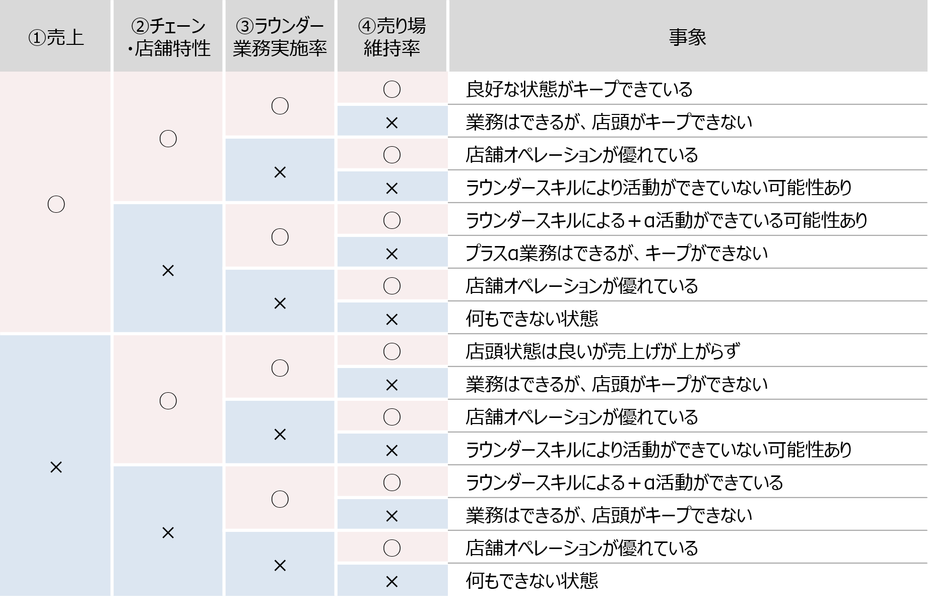 ラウンダーの訪問店舗の最適化指標の例