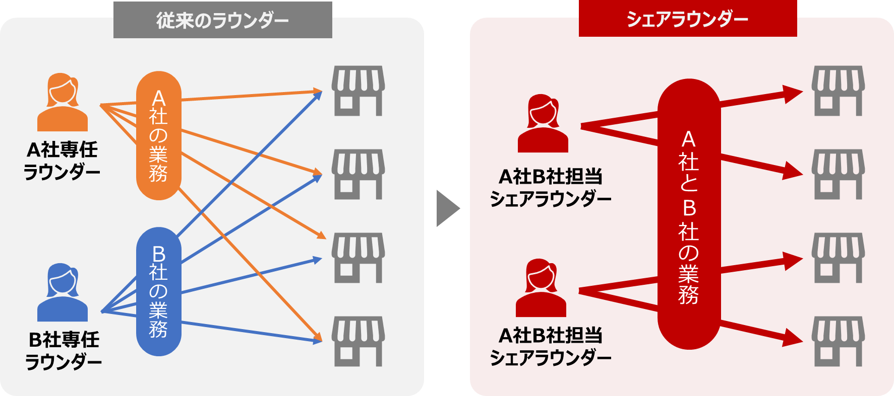 従来のラウンダーとシェアラウンダーの比較