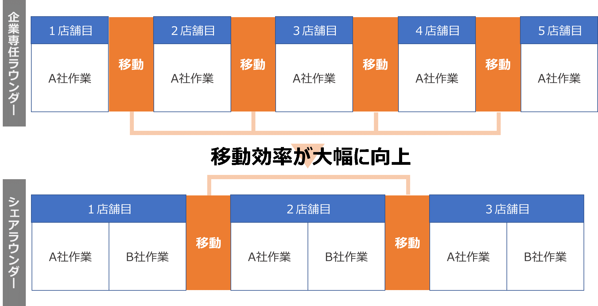 同一店舗でのシェアラウンダーでの移動効率の向上