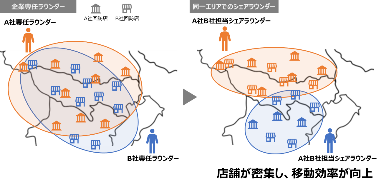 企業専任ラウンダーと同一エリア内でのシェアラウンダーの比較