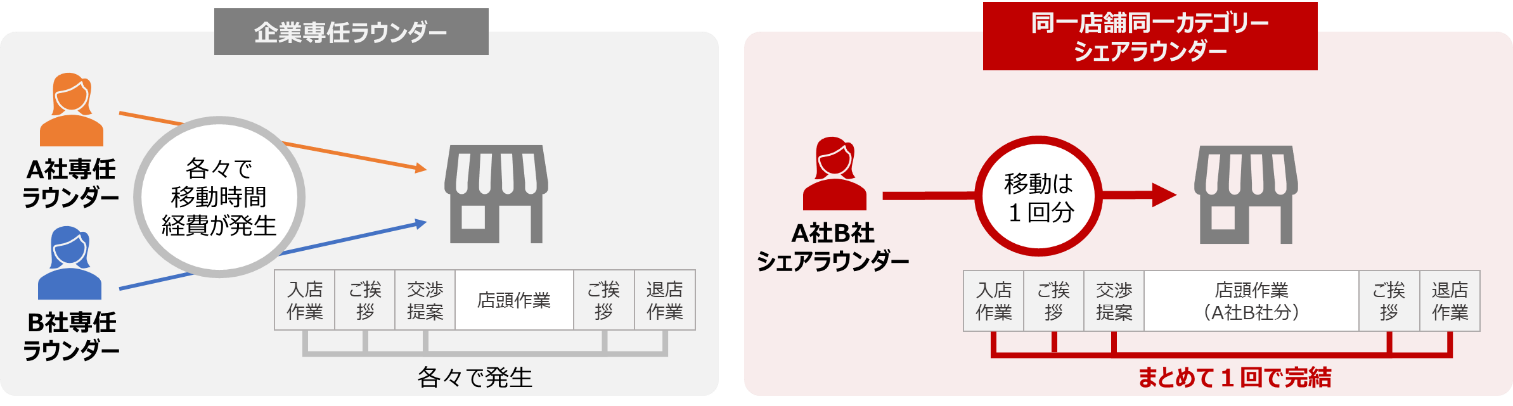 企業専任ラウンダーと同一店舗、同一カテゴリーでのシェアラウンダーの比較