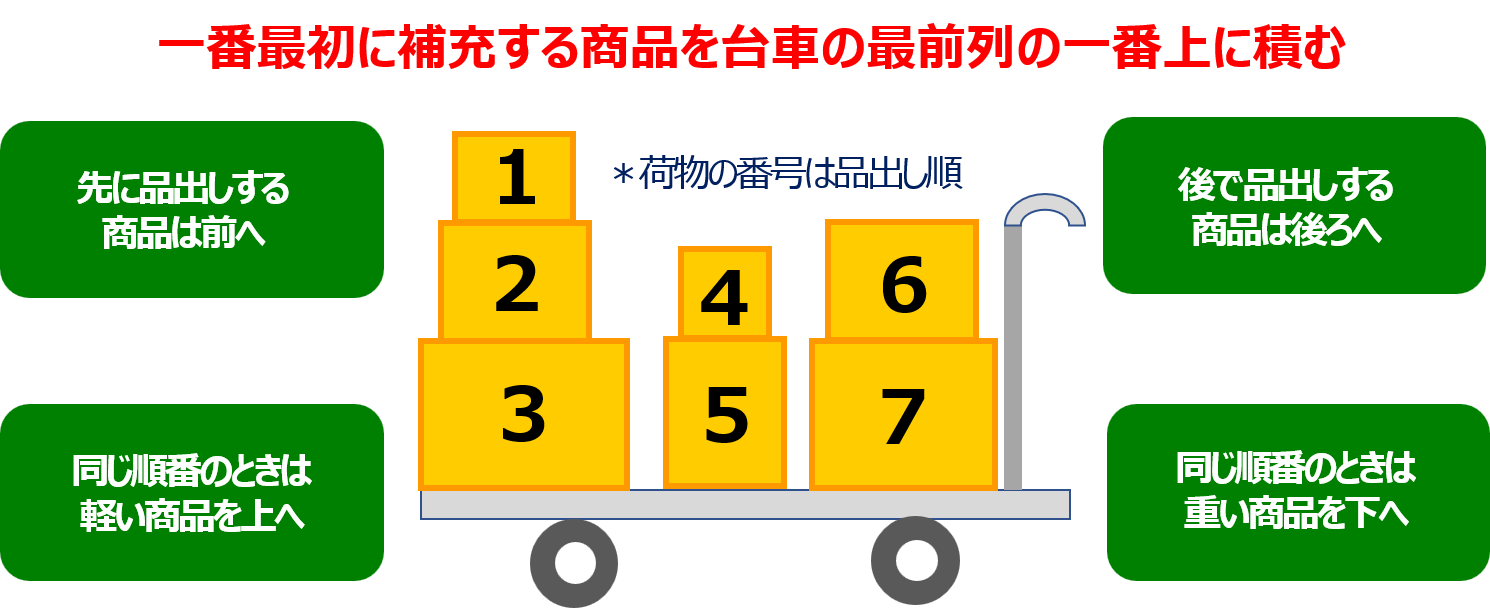 棚替えを効率化する台車の活用方法