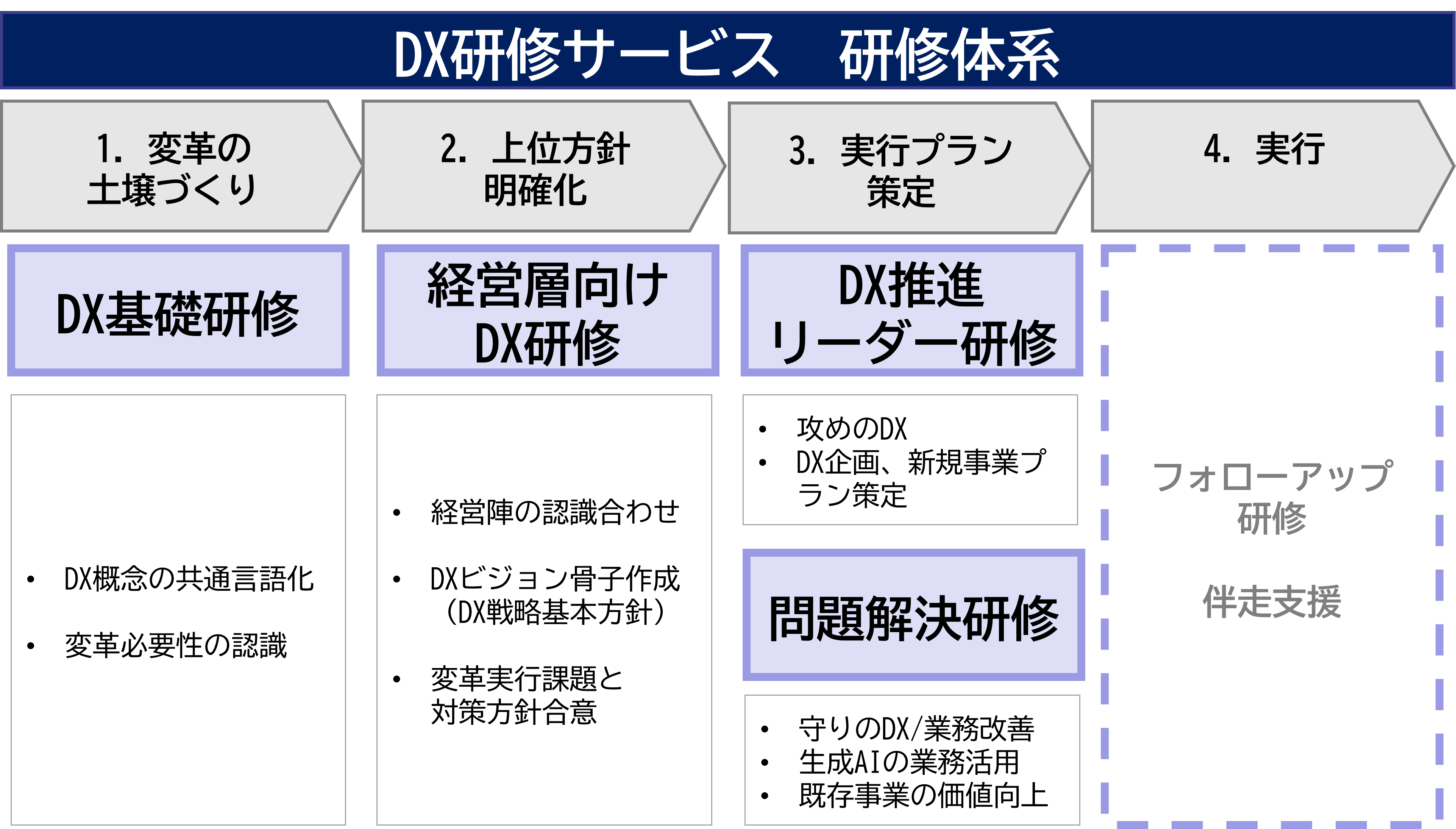 DX研修サービス研修体系