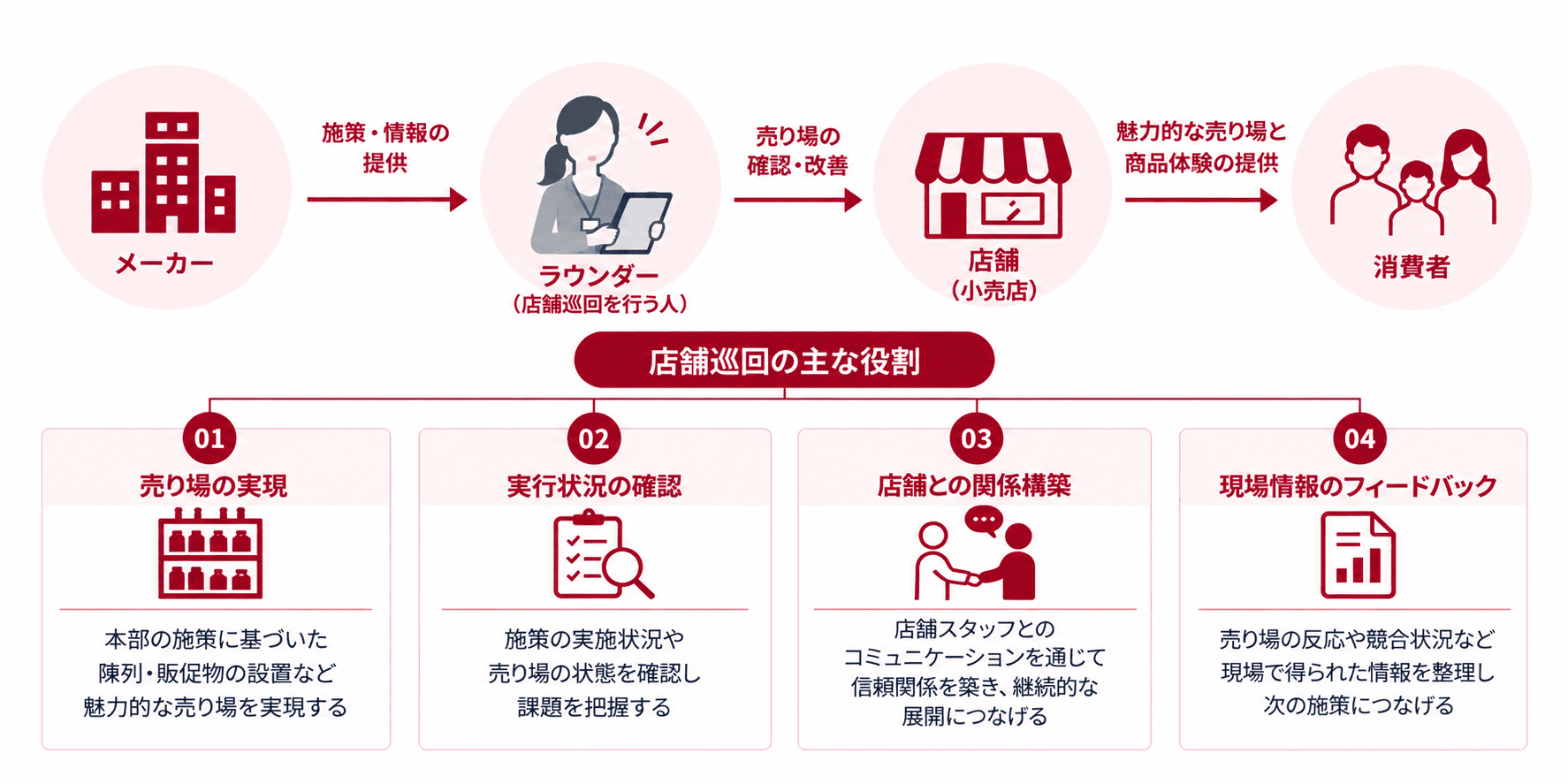 メーカーにおける店舗巡回の役割