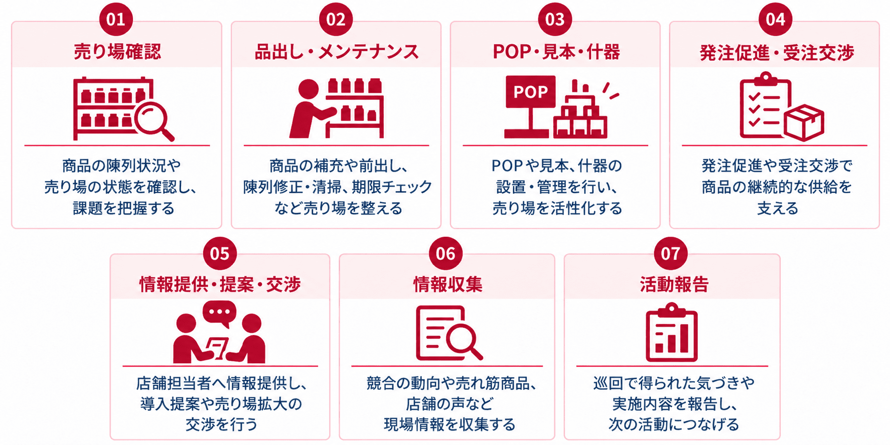 店舗巡回における主な活動