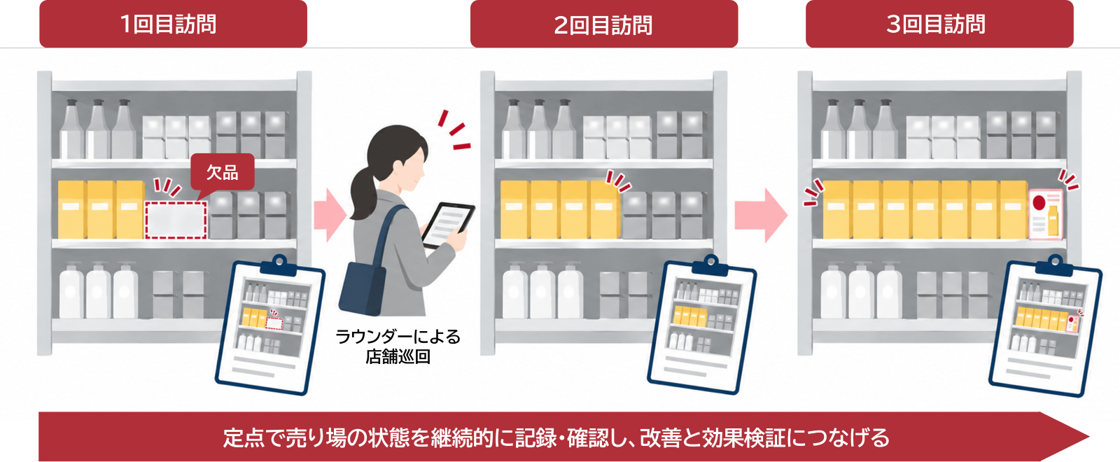 店舗巡回による定点観測イメージ