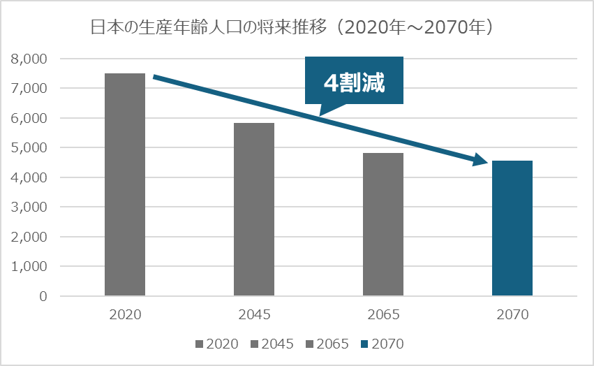 日本の生産年齢人口の詳細推移