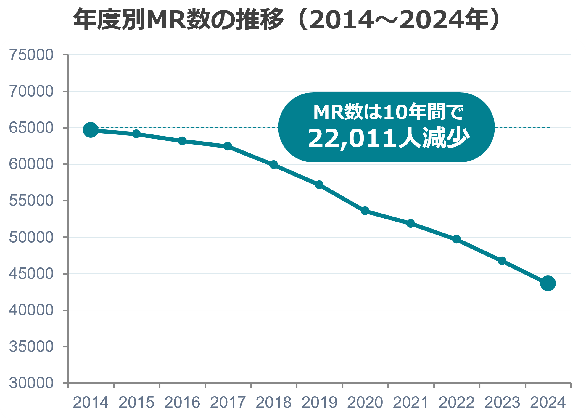 年度別MR数の推移