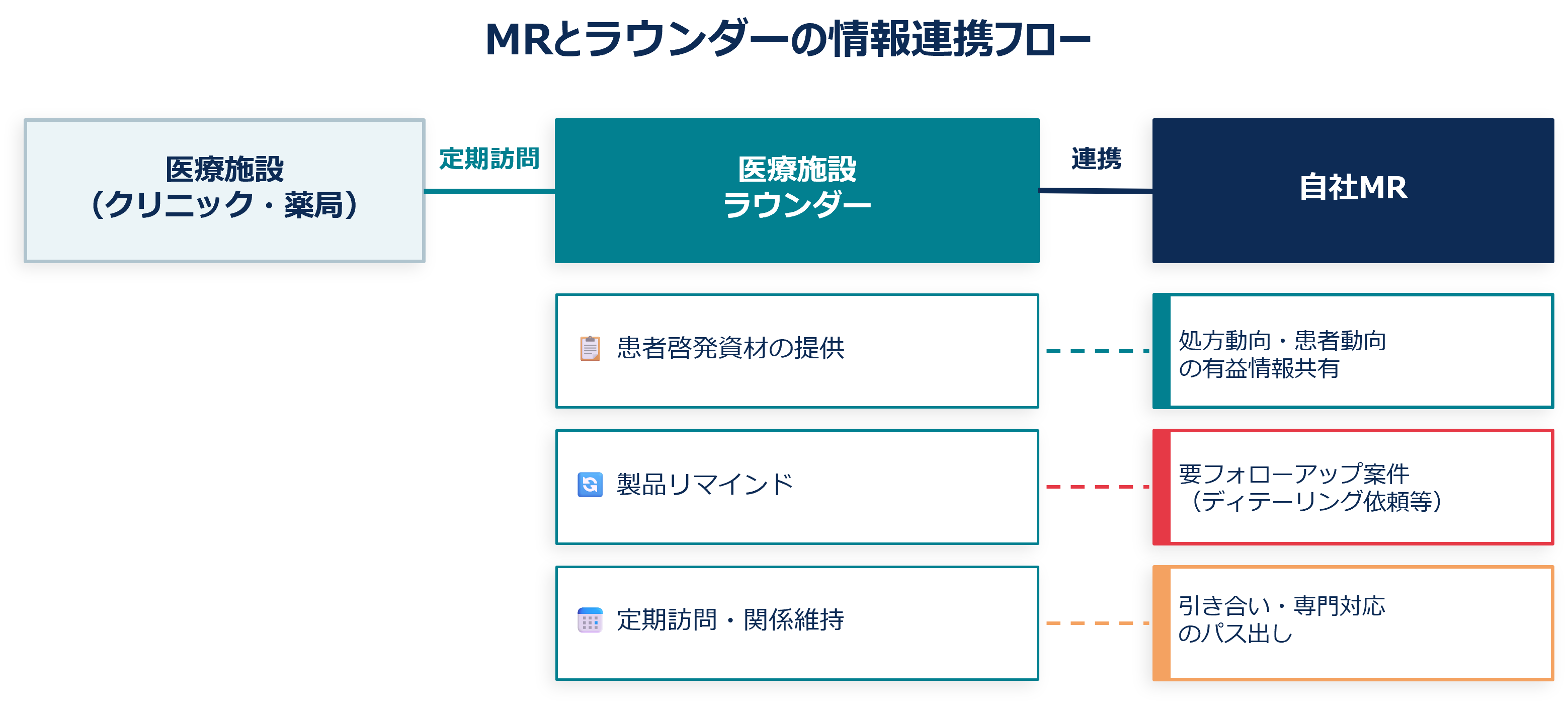 MRと医療施設ラウンダーの連携フロー